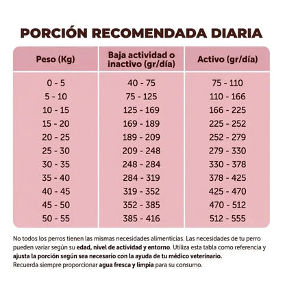 Tabla de porción diaria recomendada de Pet Family Cerdo Nórdico para perros según peso y actividad