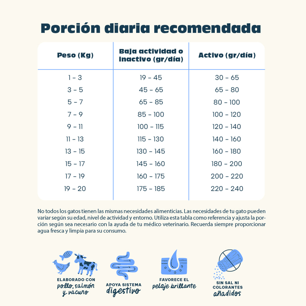 Tabla de porción diaria recomendada de alimento para gatos según peso y nivel de actividad